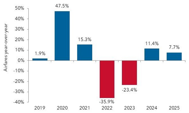 Bar chart showing airfare changes from 2019 to 2025.