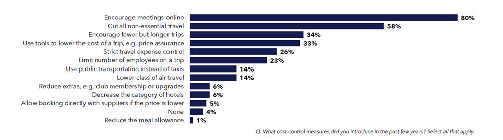 Cost-control measures
