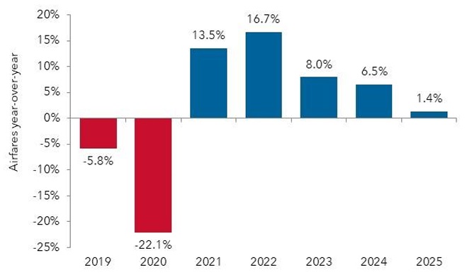 Yearly airfare changes from 2019 to 2025 bar chart.