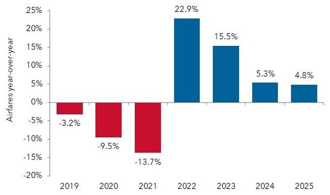 Yearly airfare changes from 2019 to 2025 bar graph.
