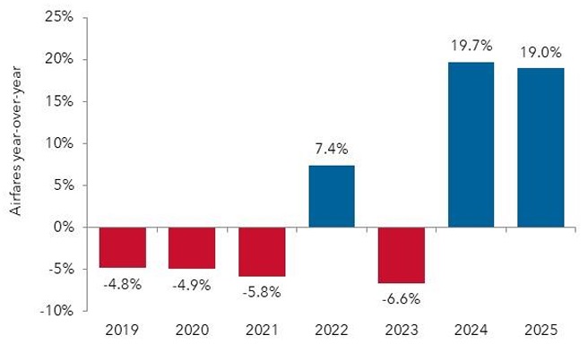 Yearly airfare changes, 2019-2025 bar chart.