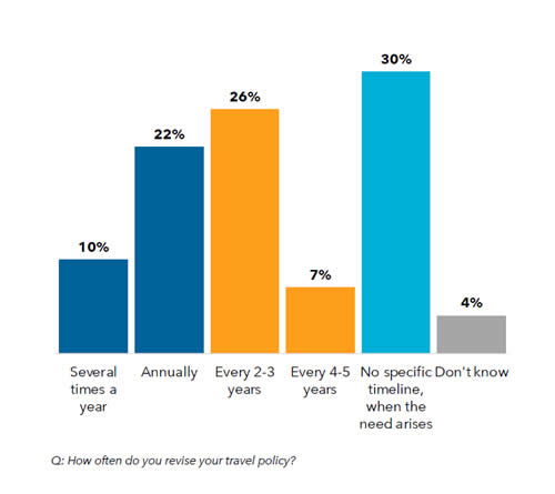 Frequency of policy updates