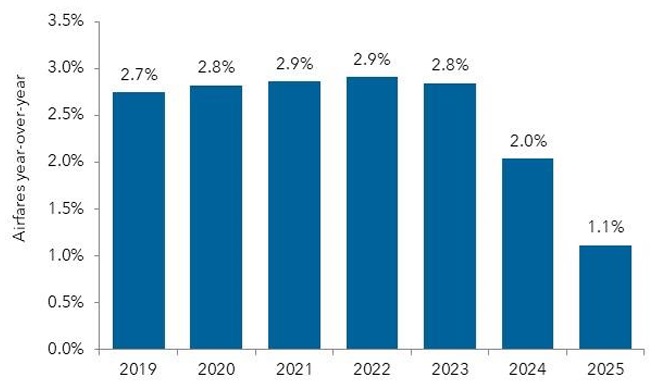 Bar chart of airfare changes from 2019 to 2025.