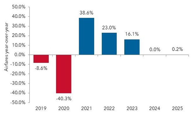 Airfare changes 2019-2025 bar chart