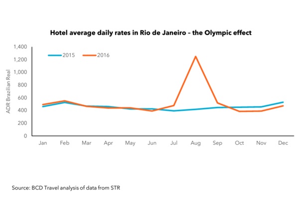 Durchschnittliche Hotelrate während der Olympischen Spiele in Rio