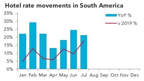 South America hotel rate trends, January to July.
