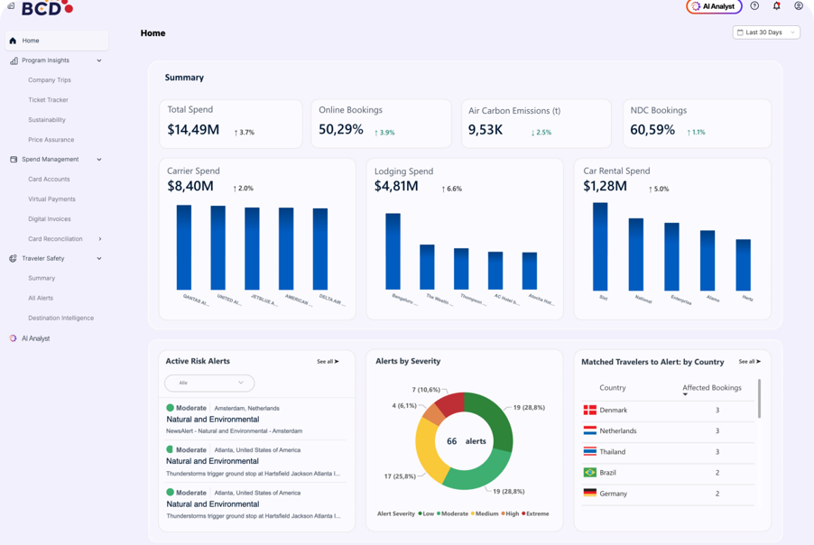 BCD travel analytics dashboard with spending, bookings, and risk alerts