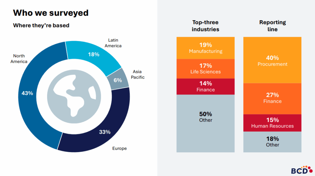 Survey demographics and industry distribution chart.