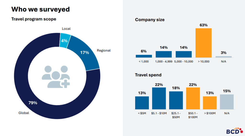 Survey results on travel program, company size, spend.