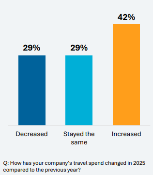2025 company travel spend changes bar graph
