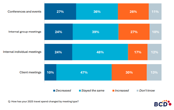 Travel spend changes by meeting type in 2025.