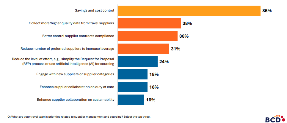 Bar chart of travel management priorities and percentages.