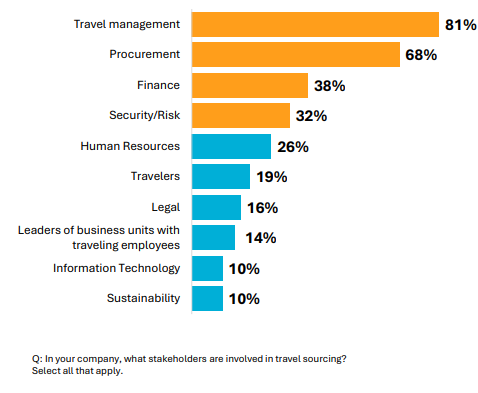 Bar chart of stakeholders in travel sourcing.