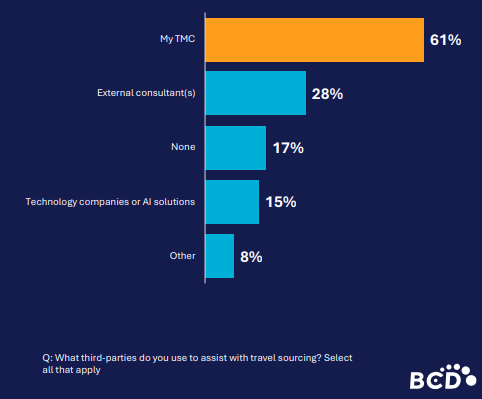 Travel sourcing assistance by third-party percentage chart.