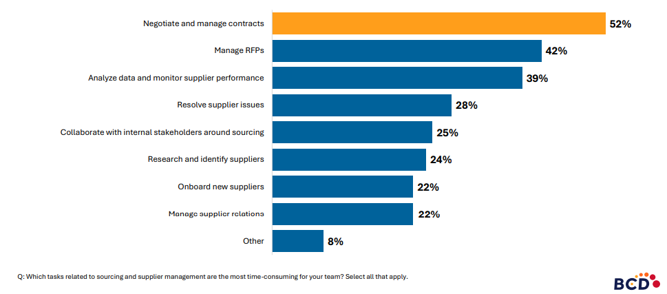 Bar chart of time-consuming sourcing tasks percentages.