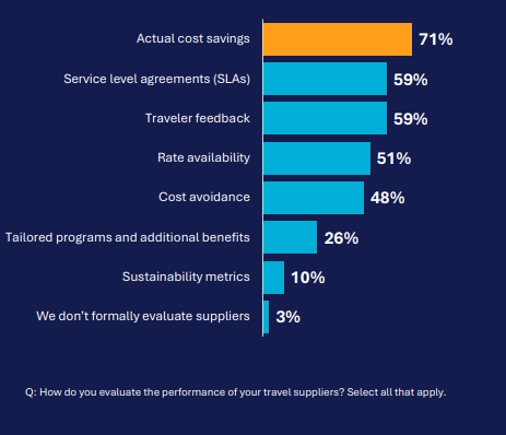 Bar chart of travel supplier evaluation criteria percentages.