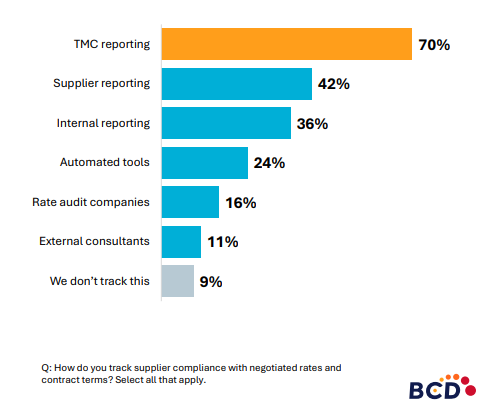 Graph tracking supplier compliance with rates and terms.