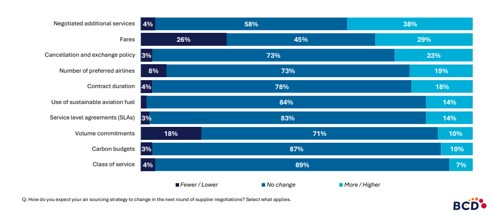Bar chart of air sourcing strategy changes percentages.
