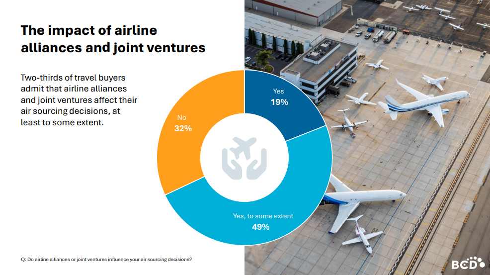 Airline alliances impact buyer decisions pie chart.