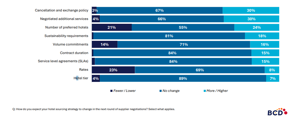 Bar chart of hotel sourcing strategy changes.