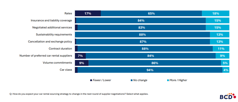 Car rental strategy change percentages bar chart.