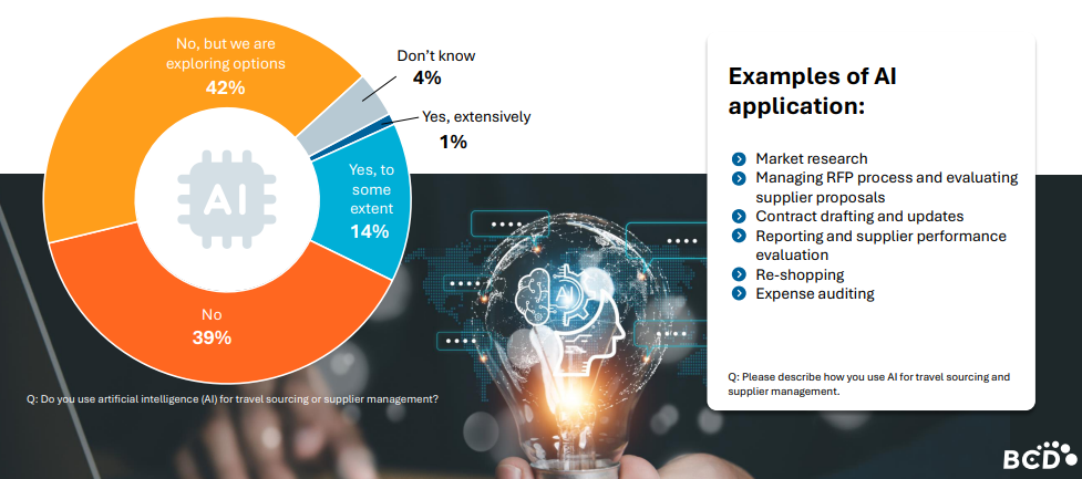 AI usage survey data and applications overview