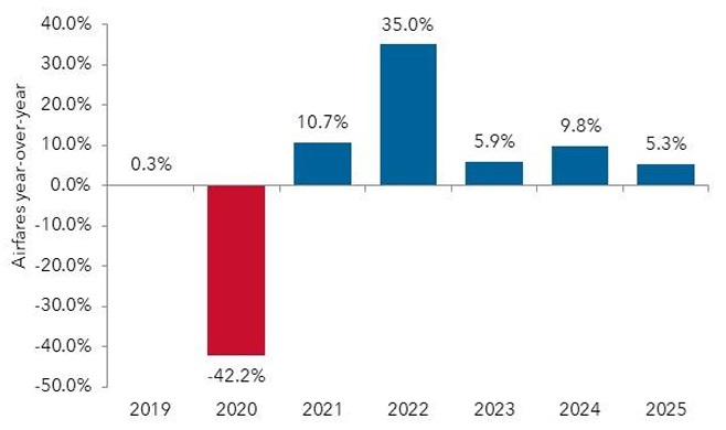 Yearly airfare changes 2019-2025 bar chart