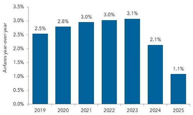 Airfare inflation rates from 2019 to 2025 graph.