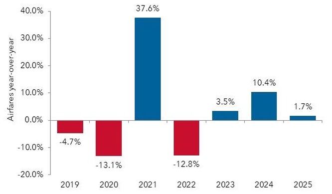 Yearly airfare change from 2019 to 2025 bar chart.