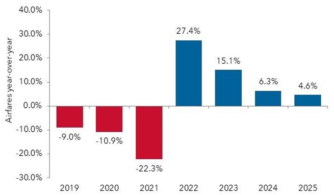 Yearly airfare changes from 2019 to 2025 bar chart.