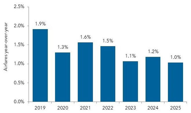 Airfares year-over-year decrease from 2019 to 2025 chart.