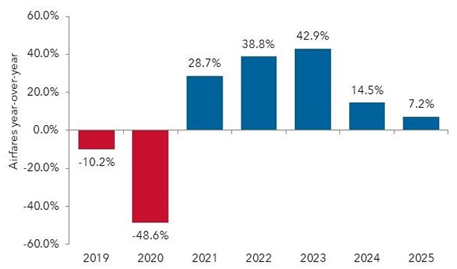 Yearly airfare percentage changes from 2019 to 2025
