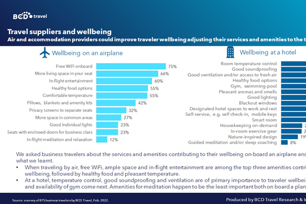 Infographic showing Travel suppliers and wellbeing