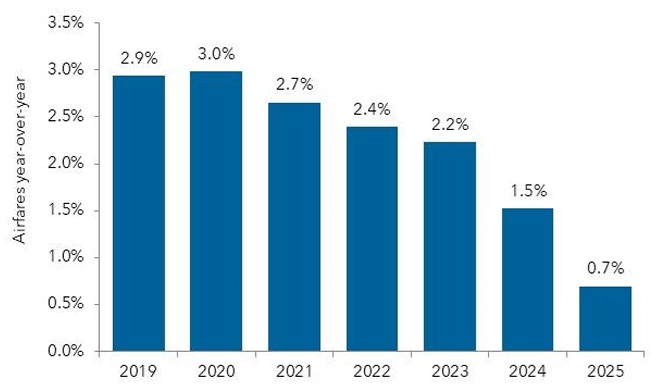Airfare decrease chart 2019-2025.