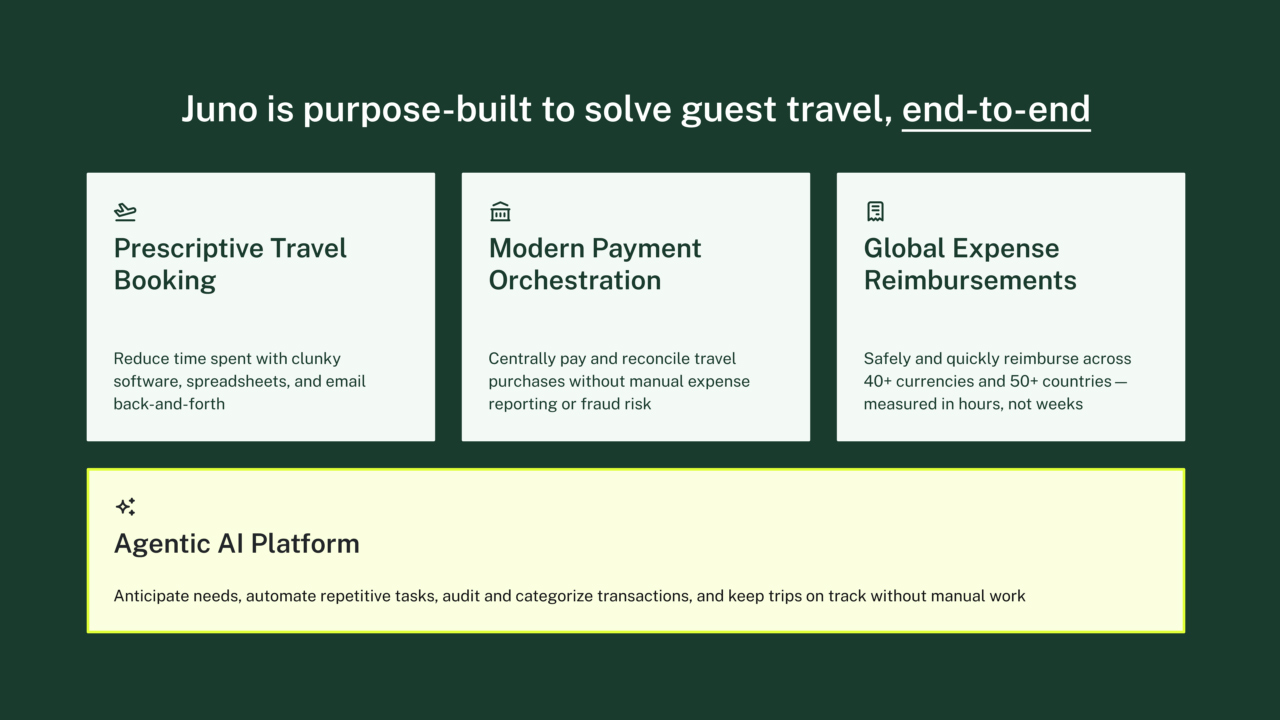 Juno travel platform features overview graphic