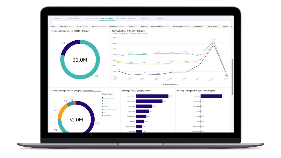 Laptop displaying booking leakage analytics dashboard