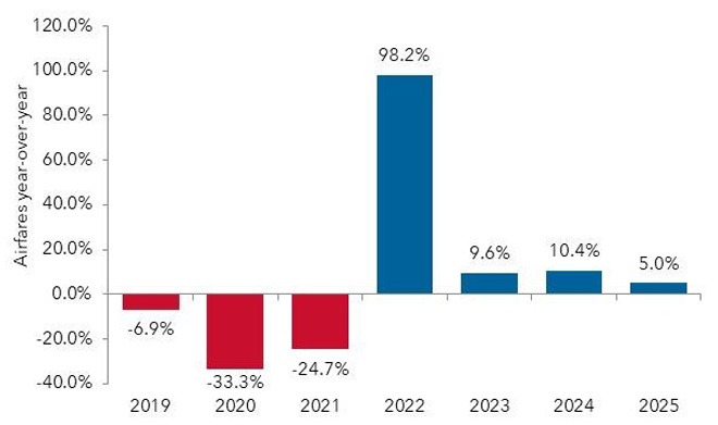 Airfares year-over-year changes from 2019 to 2025.