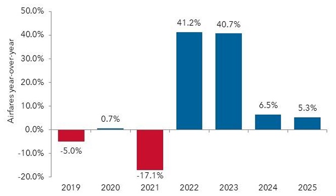 Airfare changes 2019-2025 bar chart.