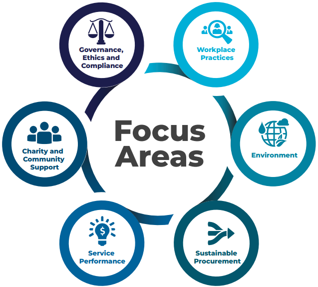 Sustainability focus areas