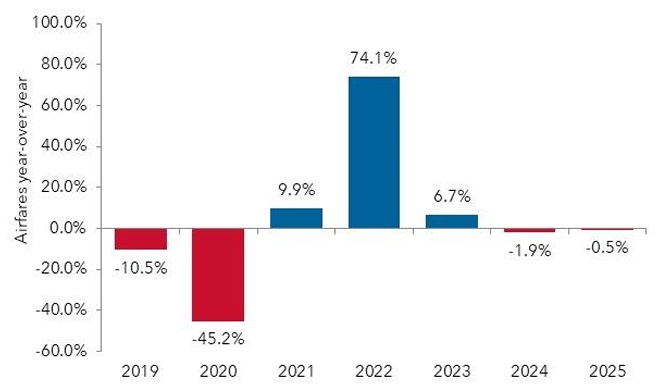 Airfare changes year-over-year from 2019 to 2025 bar graph.