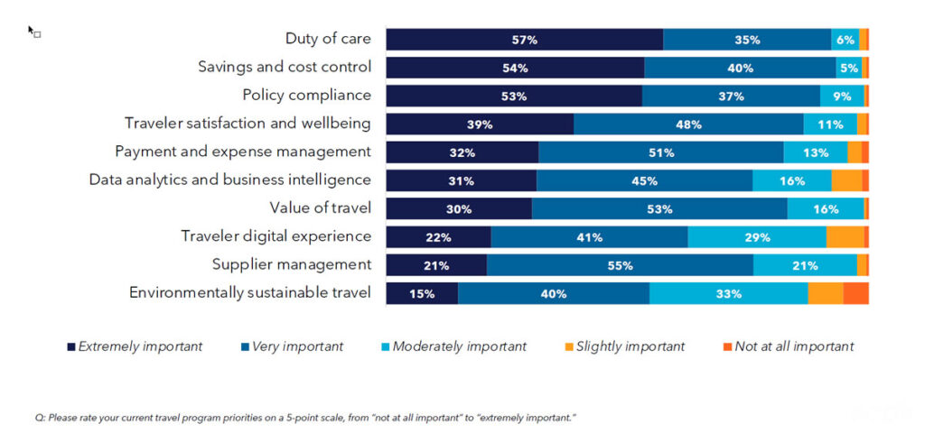 Travel program priorities