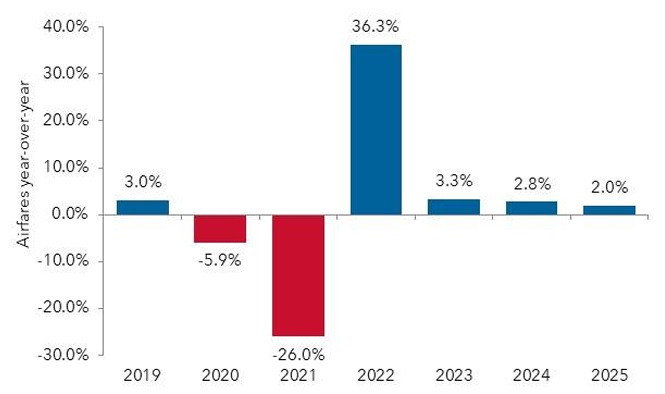 Airfare changes 2019-2025 bar chart