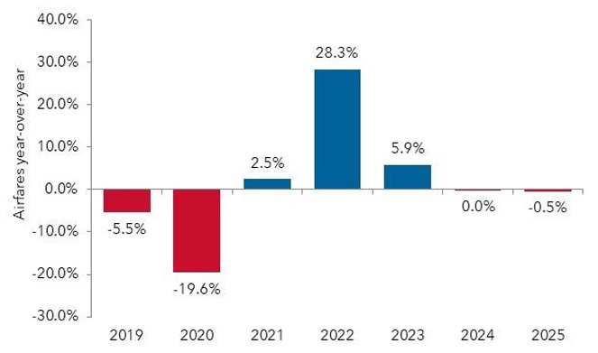 Airfare changes from 2019 to 2025 bar chart